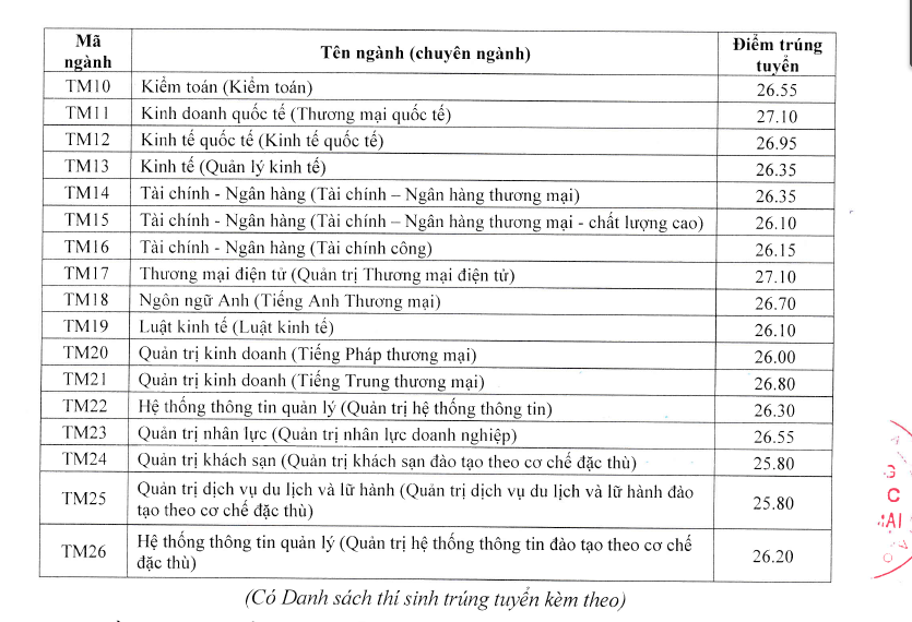 Điểm chuẩn vào Trường ĐH Thương mại cao nhất là 27,1 - Ảnh minh hoạ 3