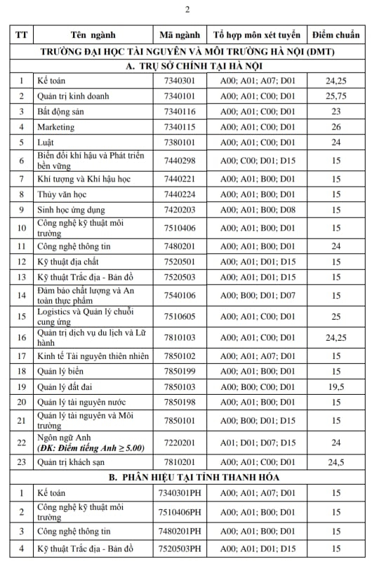 ĐH Tài nguyên và Môi trường Hà Nội lấy điểm chuẩn cao nhất là 26 - Ảnh minh hoạ 4