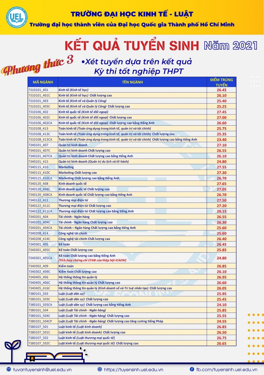 Trường Đại học Kinh tế - Luật (ĐHQG TPHCM) công bố điểm chuẩn trúng tuyển - Ảnh minh hoạ 2