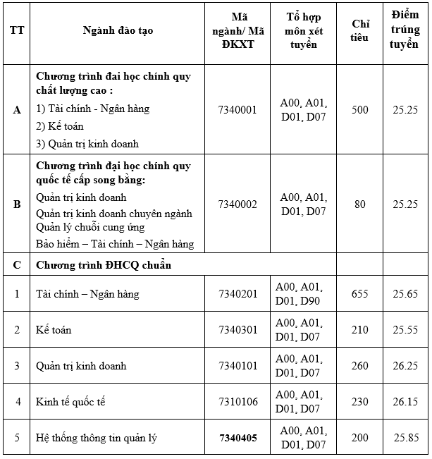 Trường ĐH Ngân hàng TPHCM: Điểm chuẩn trúng tuyển cao nhất là 26,25 - Ảnh minh hoạ 2