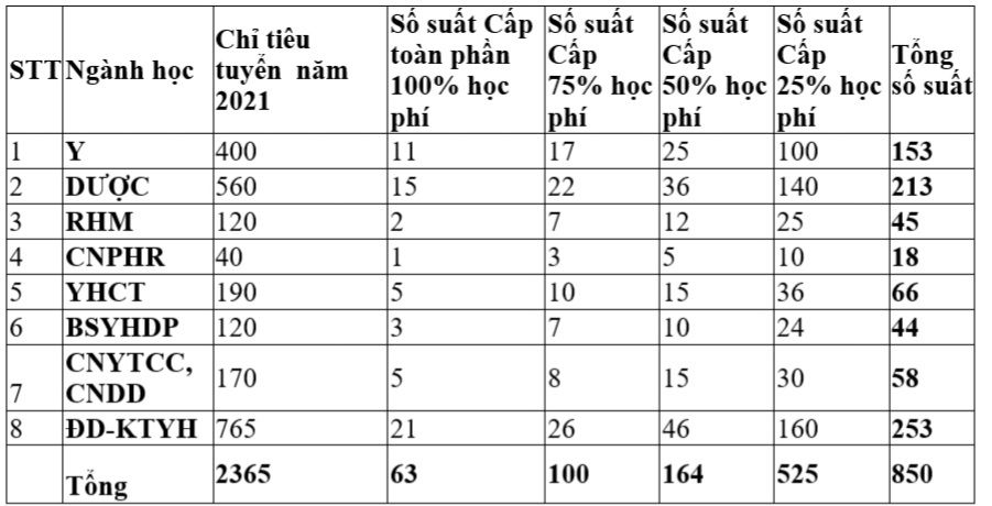 Đại học Y dược TP.HCM dành hơn 17 tỷ đồng học bổng cho tân sinh viên - Ảnh minh hoạ 2