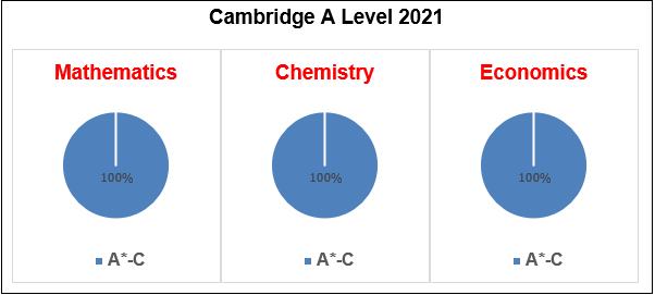 Trường quốc tế Singapore hoàn thành xuất sắc năm học 2020-2021 và thành tích học tập vượt trội của học sinh - Ảnh minh hoạ 8