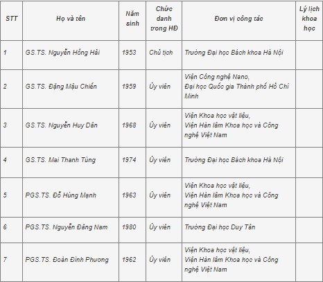 Công bố 28 hội đồng giáo sư ngành, liên ngành năm 2021 - Ảnh minh hoạ 14