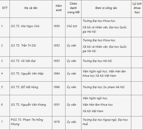 Công bố 28 hội đồng giáo sư ngành, liên ngành năm 2021 - Ảnh minh hoạ 15