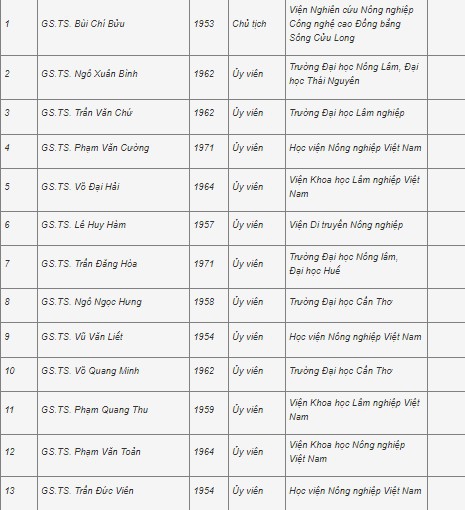 Công bố 28 hội đồng giáo sư ngành, liên ngành năm 2021 - Ảnh minh hoạ 16