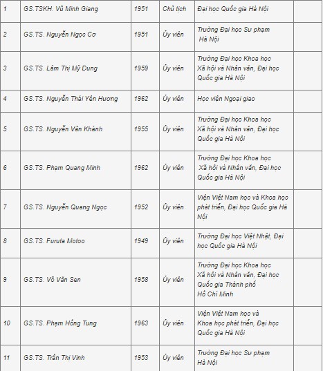 Công bố 28 hội đồng giáo sư ngành, liên ngành năm 2021 - Ảnh minh hoạ 18