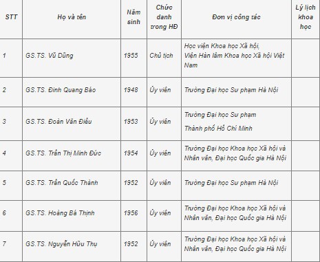 Công bố 28 hội đồng giáo sư ngành, liên ngành năm 2021 - Ảnh minh hoạ 19