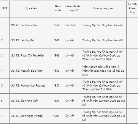 Công bố 28 hội đồng giáo sư ngành, liên ngành năm 2021 - Ảnh minh hoạ 24