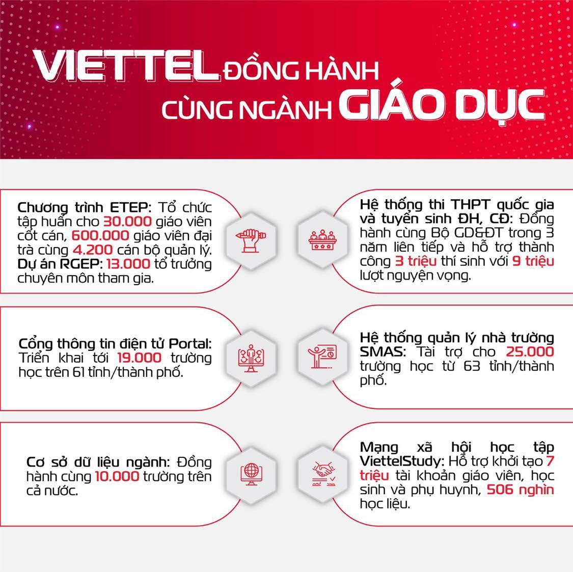 Dấu mốc ấn tượng của ‘hệ sinh thái giáo dục Viettel’ - Ảnh minh hoạ 2