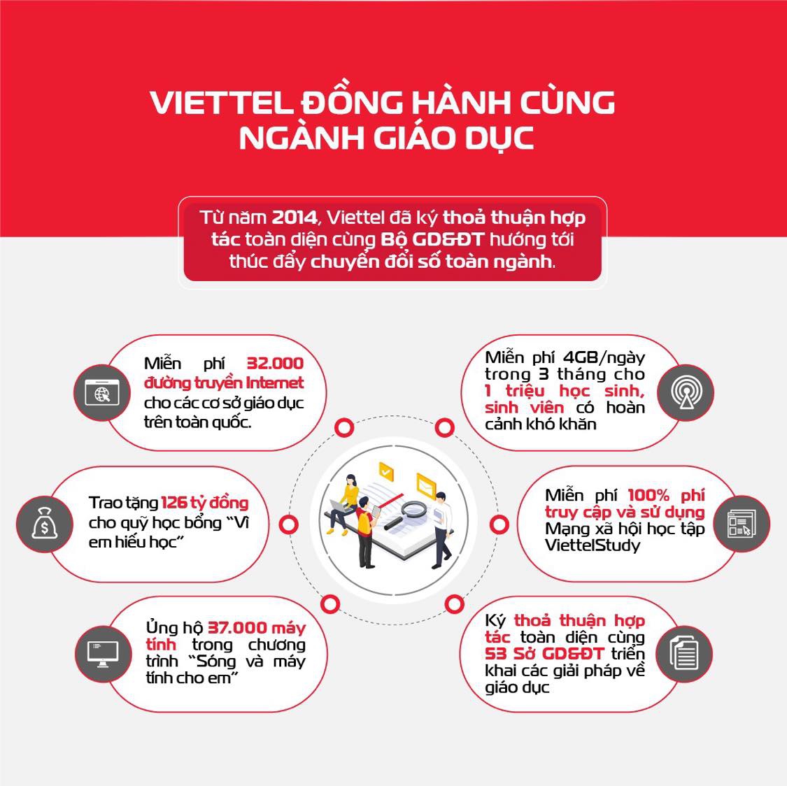 Dấu mốc ấn tượng của ‘hệ sinh thái giáo dục Viettel’ - Ảnh minh hoạ 3