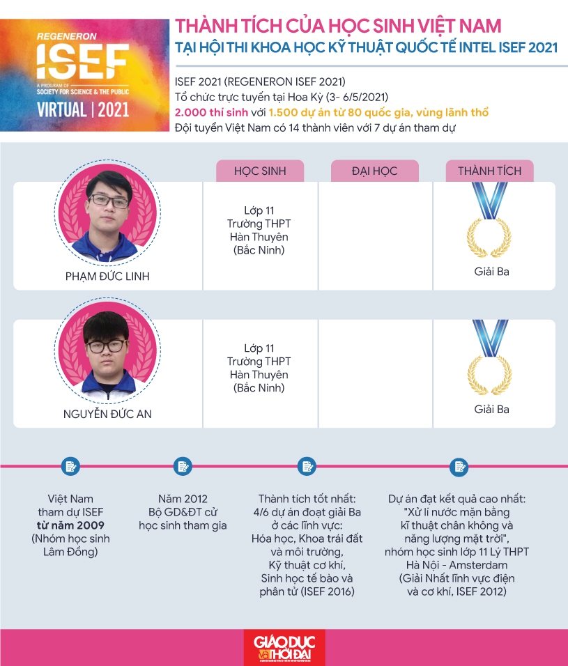 Inforgraphic thành tích của học sinh Việt Nam tại Hội thi khoa học kỹ thuật quốc tế