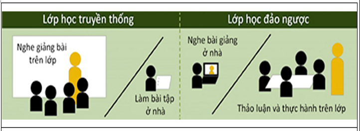 Giải pháp nào để triển khai lớp học đảo ngược? - Ảnh minh hoạ 2