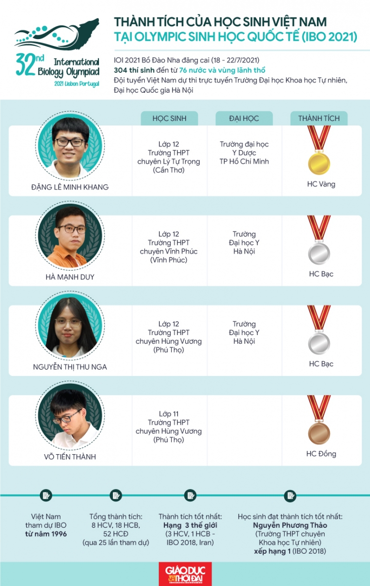 Inforgraphic thành tích của học sinh Việt Nam tại Olympic Sinh học quốc tế