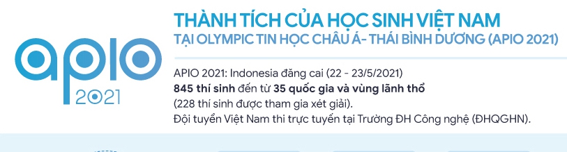 Inforgraphic thành tích của HS Việt Nam tại Kỳ thi Olympic Tin học Châu Á – Thái Bình Dương