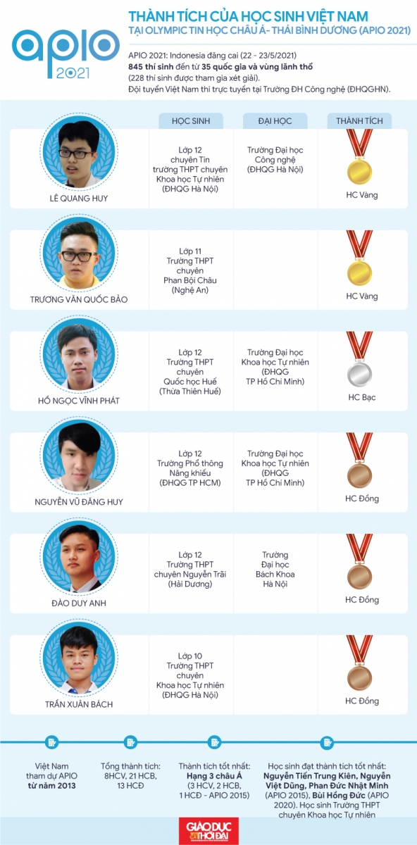 Inforgraphic thành tích của HS Việt Nam tại Kỳ thi Olympic Tin học Châu Á – Thái Bình Dương