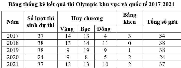 Kết quả thi Olympic quốc tế là niềm tự hào của giáo dục Việt Nam - Ảnh minh hoạ 2