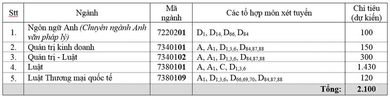 Trường ĐH Luật TP.HCM tuyển sinh thế nào cho năm học 2022-2023? - Ảnh minh hoạ 2