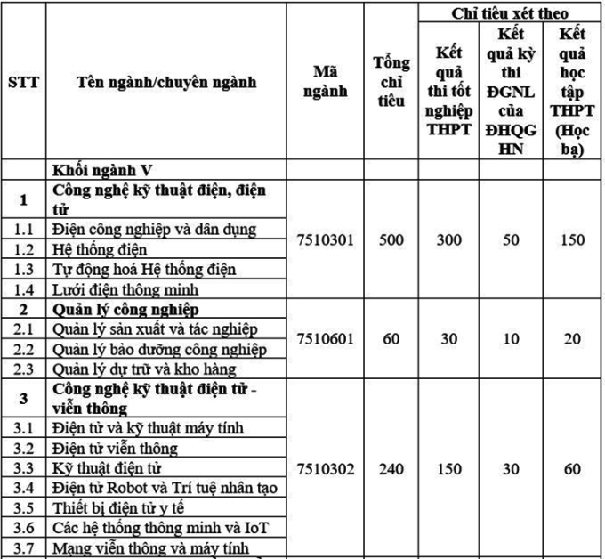 Trường Đại học Điện lực công bố 4 phương thức tuyển sinh năm 2022 - Ảnh minh hoạ 2