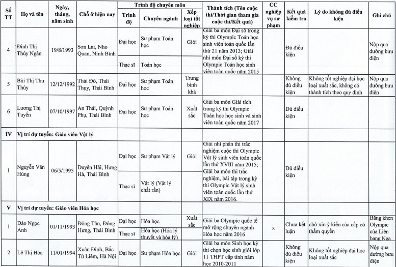 Thái Bình: Ít hồ sơ đủ tiêu chuẩn dự tuyển giáo viên theo chính sách thu hút - Ảnh minh hoạ 4