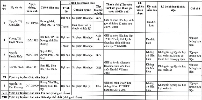 Thái Bình: Ít hồ sơ đủ tiêu chuẩn dự tuyển giáo viên theo chính sách thu hút - Ảnh minh hoạ 5