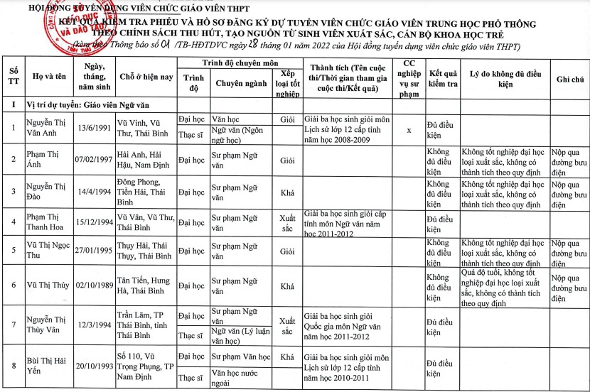 Thái Bình: Ít hồ sơ đủ tiêu chuẩn dự tuyển giáo viên theo chính sách thu hút - Ảnh minh hoạ 2