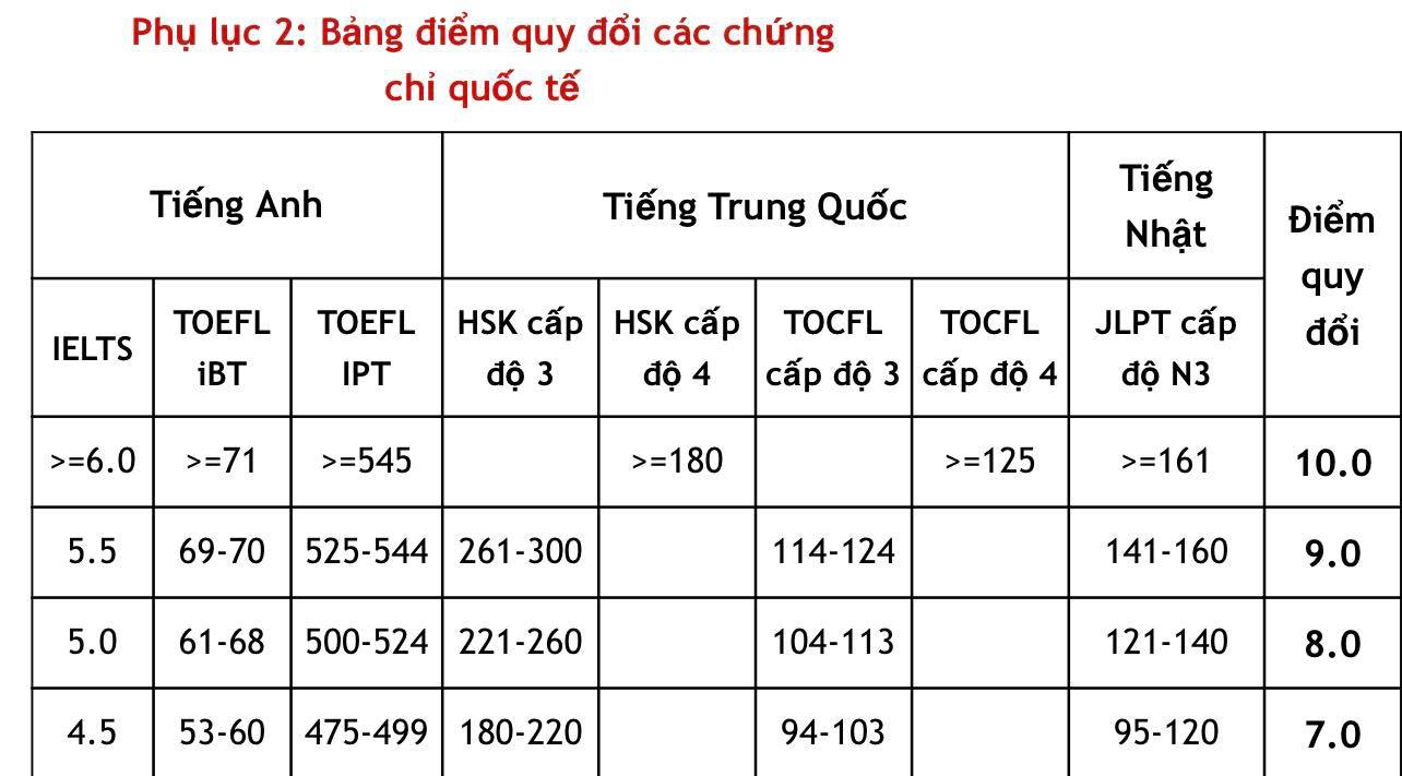 Trường Đại học Mở TPHCM tuyển sinh 6 phương thức - Ảnh minh hoạ 4