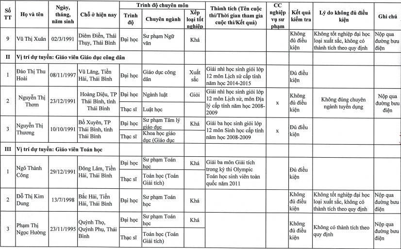 Thái Bình: Ít hồ sơ đủ tiêu chuẩn dự tuyển giáo viên theo chính sách thu hút - Ảnh minh hoạ 3