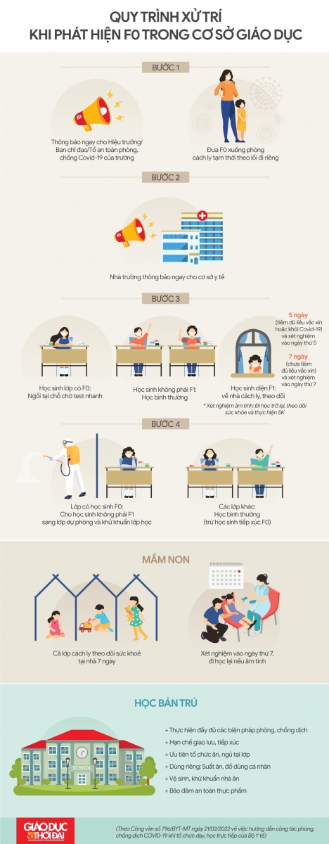 Inforgraphic: Quy trình xử trí khi phát hiện F0 trong cơ sở giáo dục