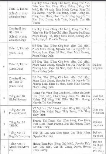 Phê duyệt 44 sách giáo khoa lớp 10 theo chương trình mới - Ảnh minh hoạ 3