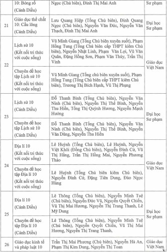 Phê duyệt 44 sách giáo khoa lớp 10 theo chương trình mới - Ảnh minh hoạ 5