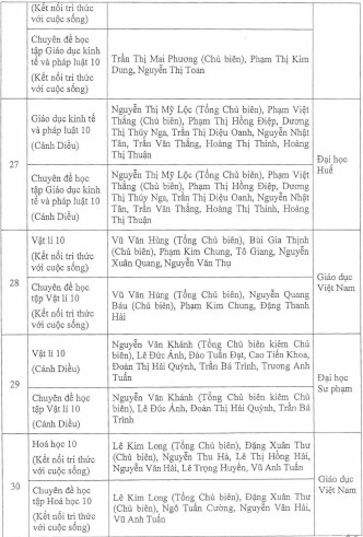 Phê duyệt 44 sách giáo khoa lớp 10 theo chương trình mới - Ảnh minh hoạ 6