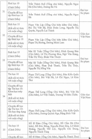 Phê duyệt 44 sách giáo khoa lớp 10 theo chương trình mới - Ảnh minh hoạ 7