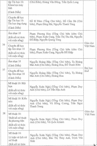 Phê duyệt 44 sách giáo khoa lớp 10 theo chương trình mới - Ảnh minh hoạ 8