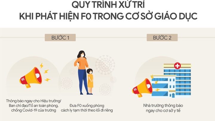 Inforgraphic: Quy trình xử trí khi phát hiện F0 trong cơ sở giáo dục