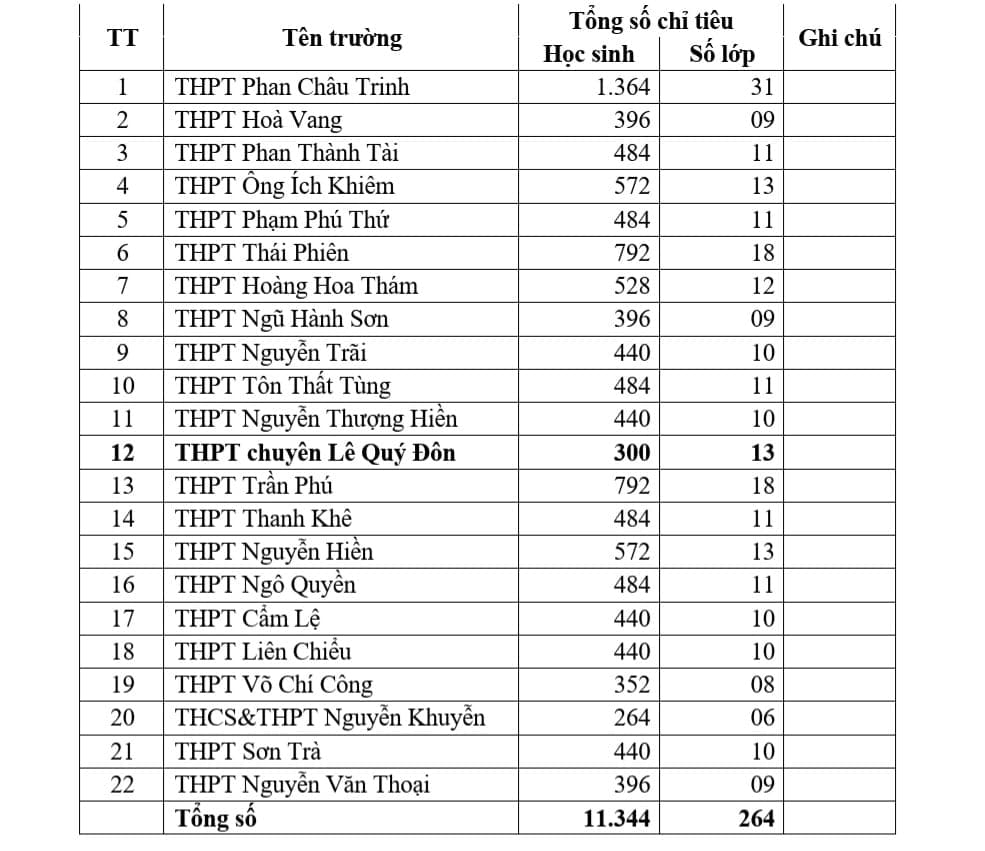 Đà Nẵng công bố chỉ tiêu tuyển sinh lớp 10 các trường THPT công lập năm học 2022-2023 - Ảnh minh hoạ 2