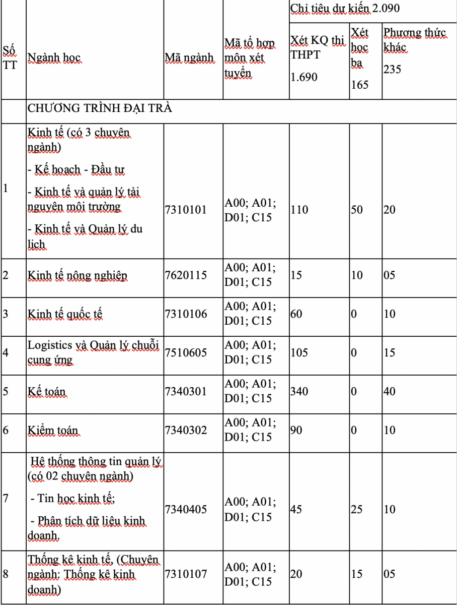 Trường Đại học Kinh tế - Đại học Huế đa dạng phương thức tuyển sinh năm 2022 - Ảnh minh hoạ 3