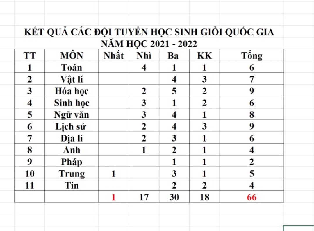 Bắc Giang: Tốp 10 địa phương dẫn đầu cả nước về số giải học sinh giỏi Quốc gia   - Ảnh minh hoạ 2