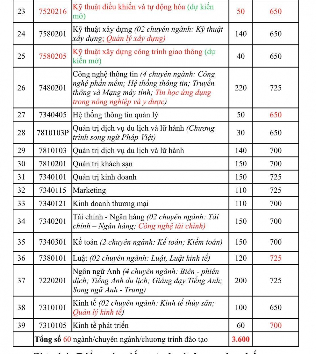 Trường ĐH Nha Trang công bố điểm sàn xét tuyển phương thức điểm thi Đánh giá năng lực - Ảnh minh hoạ 3