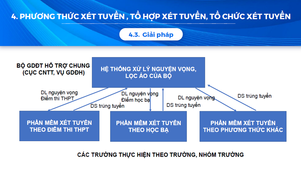 Nhiều phương thức tuyển sinh: Các trường cần phân tích rủi ro - Ảnh minh hoạ 3