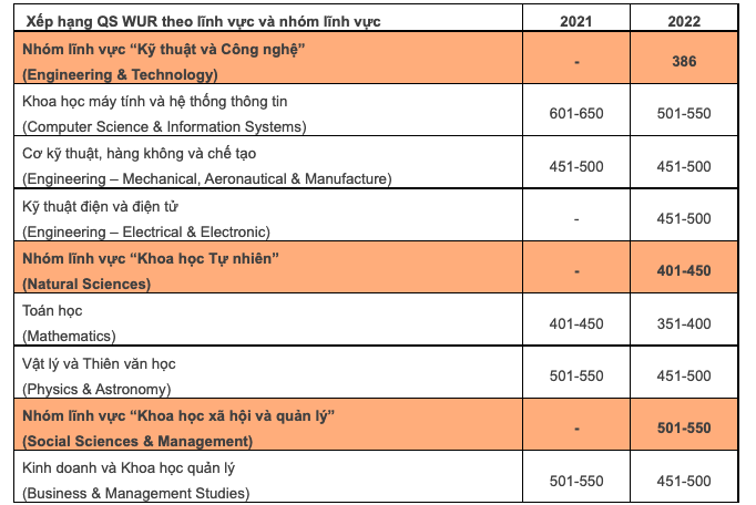 Đại học Quốc gia Hà Nội gia tăng vị trí trong Bảng xếp hạng QS 2022 - Ảnh minh hoạ 2