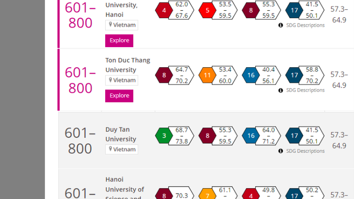 Đại học Việt Nam tiếp tục tăng điểm trên bảng xếp hạng thế giới