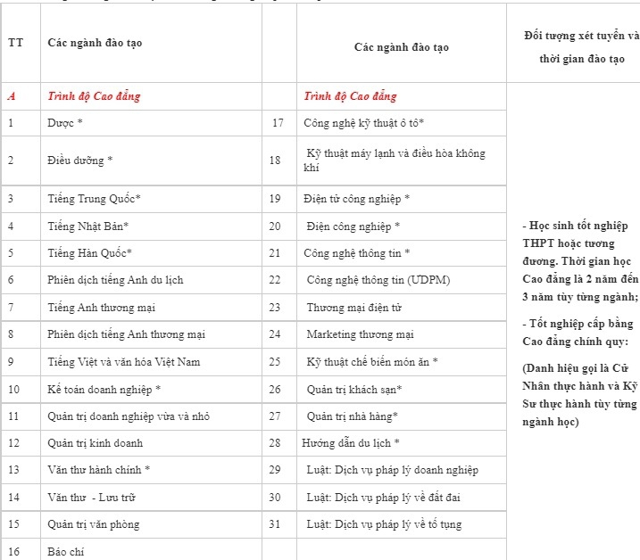 Trường Cao đẳng Công thương Việt Nam miễn 100% học phí với sinh viên mồ côi cha mẹ trong dịch Covid-19