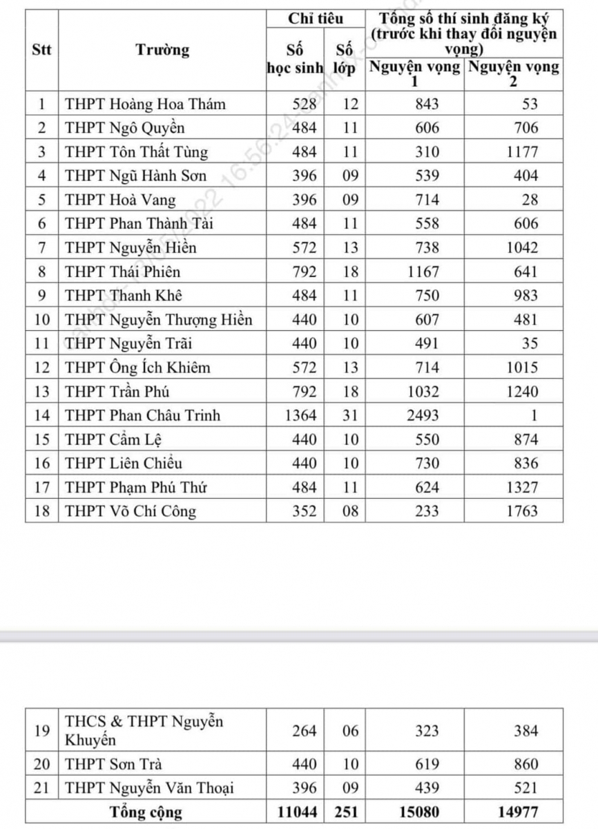 Đà Nẵng: Công bố tỉ lệ 