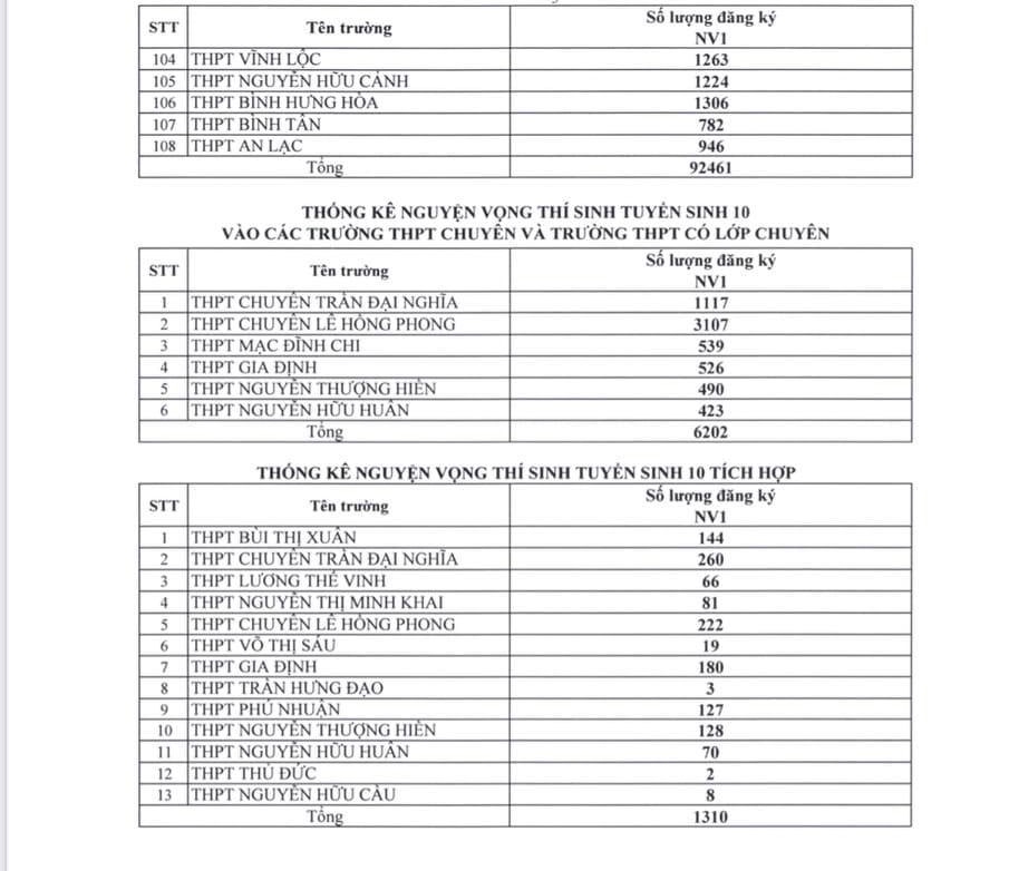 Công bố số liệu thí sinh đăng ký thi tuyển vào lớp 10 tại TPHCM - Ảnh minh hoạ 4