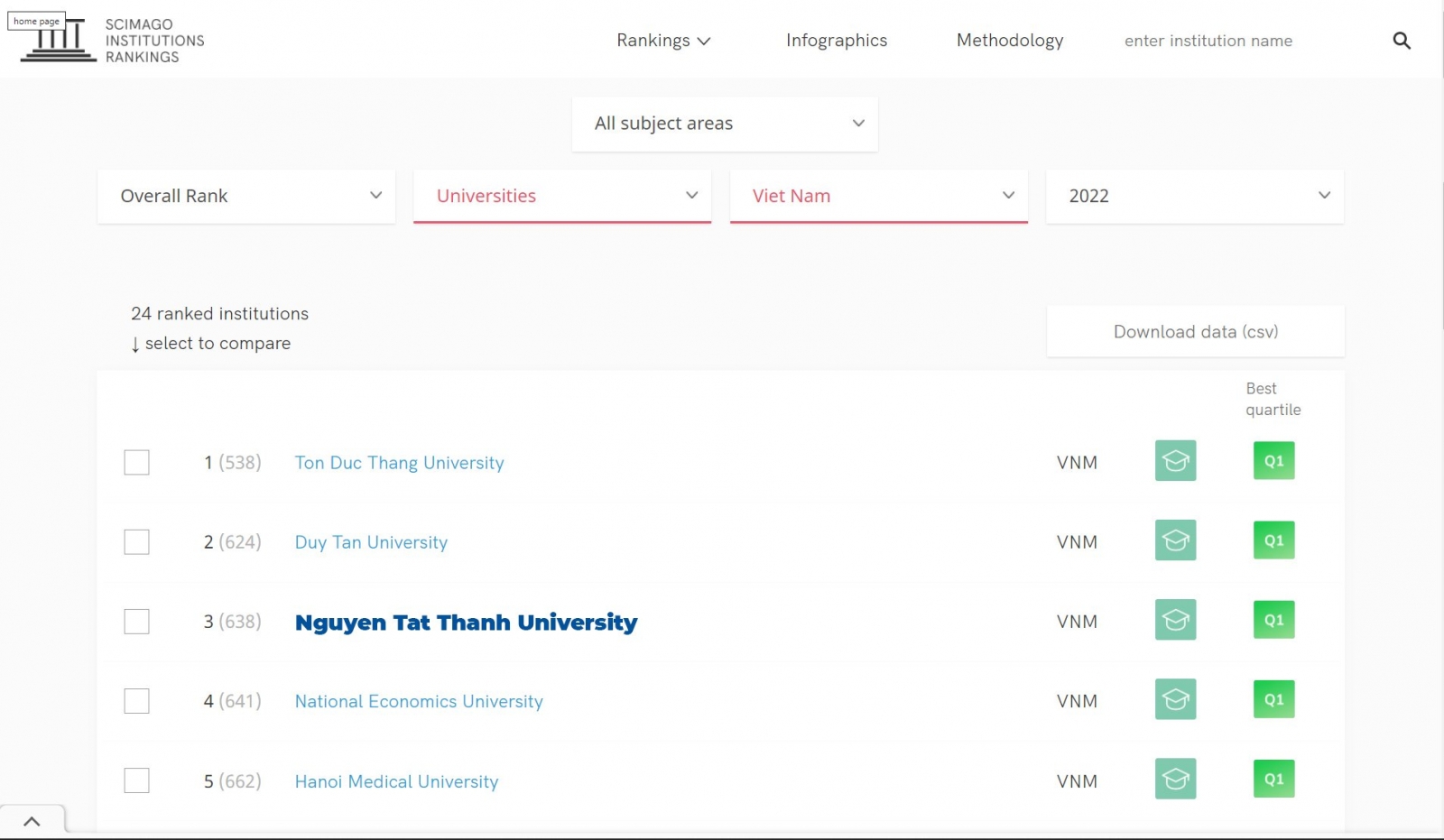 Trường Đại học Nguyễn Tất Thành lọt Top 3 trên bảng xếp hạng SCImago - Ảnh minh hoạ 2