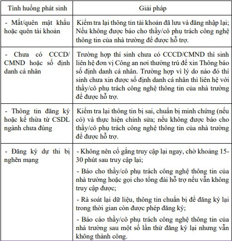 Đăng ký dự thi tốt nghiệp THPT năm 2022: Các tình huống phát sinh và giải pháp - Ảnh minh hoạ 2