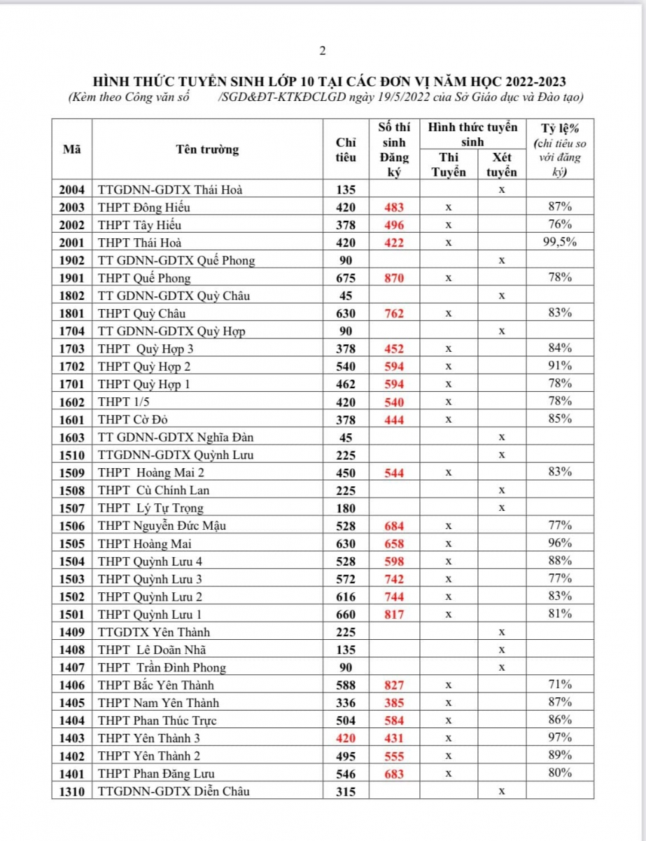 Nghệ An công bố tỷ lệ trúng tuyển vào các trường THPT công lập - Ảnh minh hoạ 2