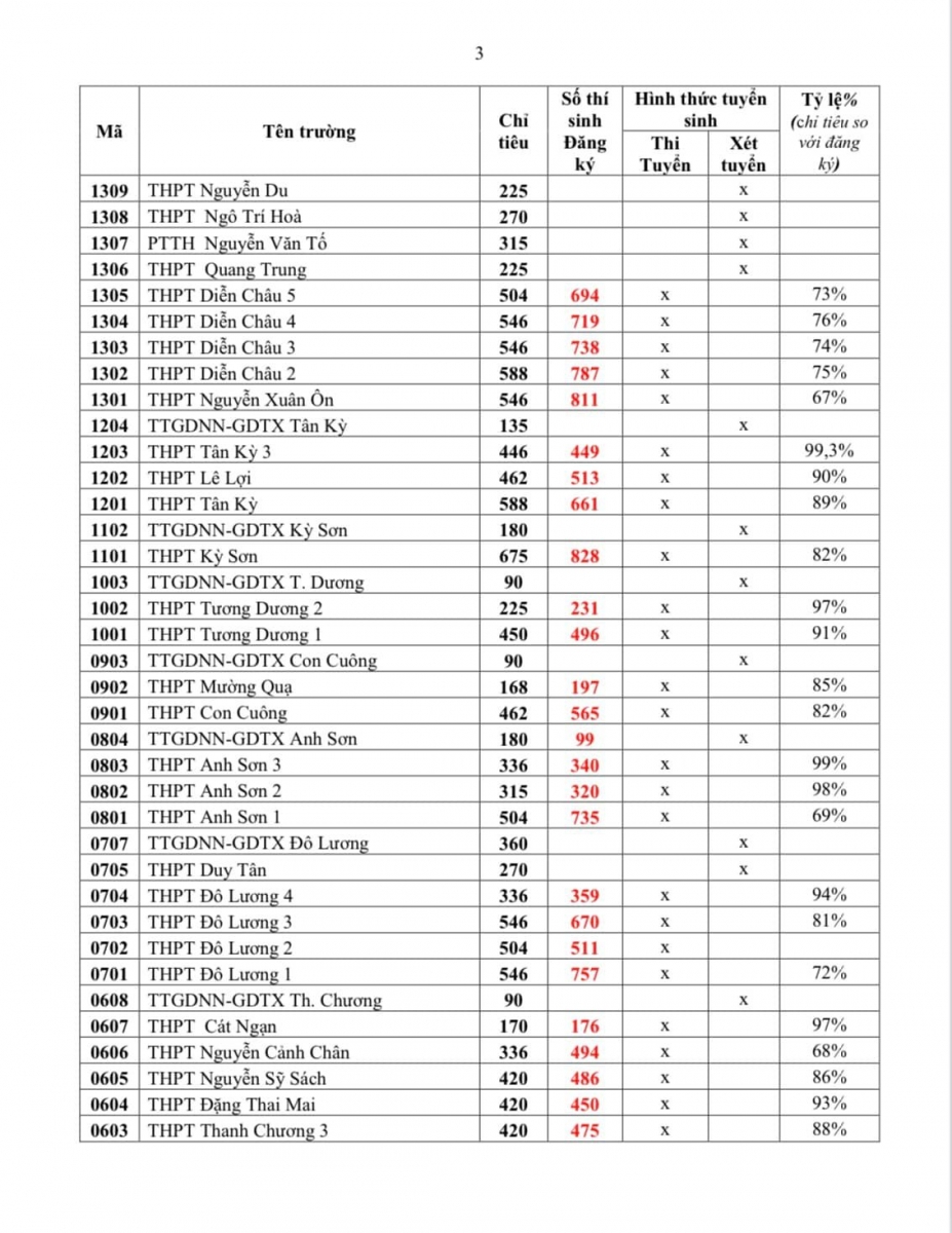 Nghệ An công bố tỷ lệ trúng tuyển vào các trường THPT công lập - Ảnh minh hoạ 3