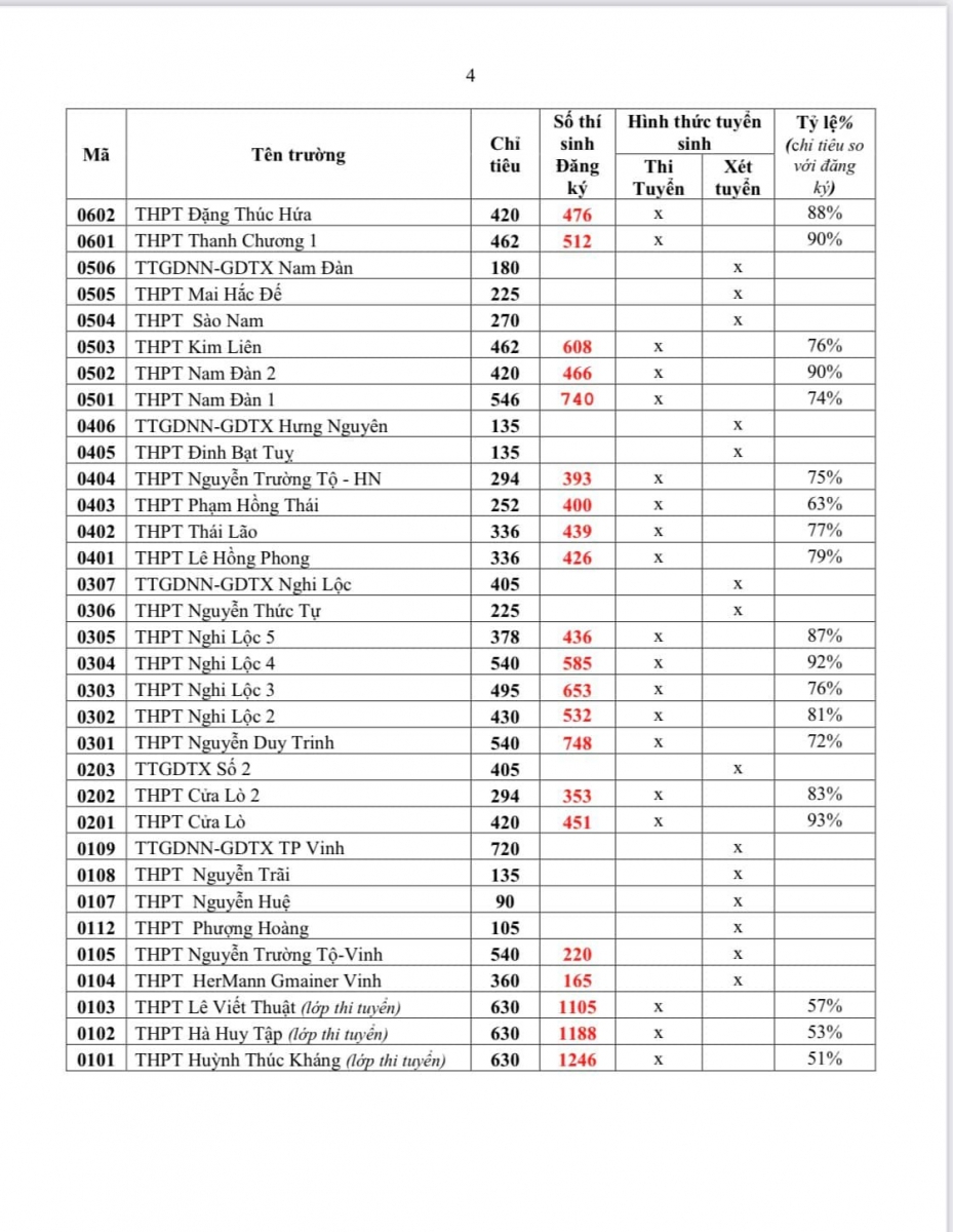 Nghệ An công bố tỷ lệ trúng tuyển vào các trường THPT công lập - Ảnh minh hoạ 4