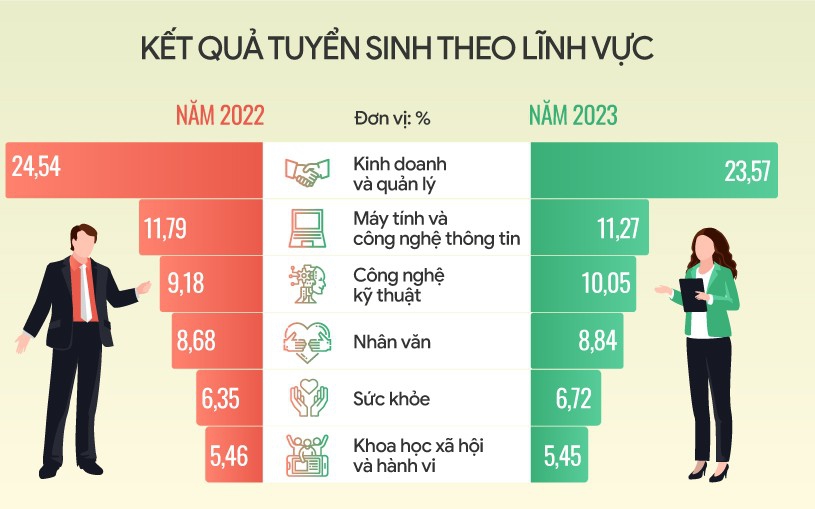 Diễn biến kết quả tuyển sinh đại học theo lĩnh vực trong 2 năm gần đây